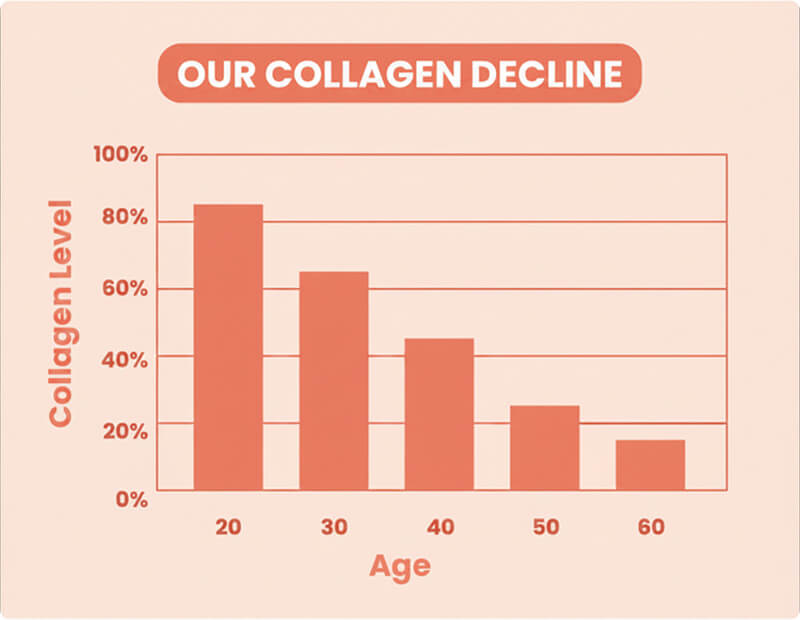 Starting to Feel Stiffer, Weaker and Noticing More Fine Lines As You Age?