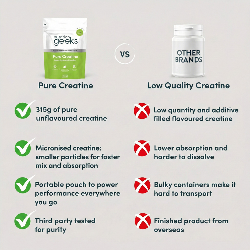 Pure Creatine Monohydrate Powder | 90 Servings - Nutrition Geeks